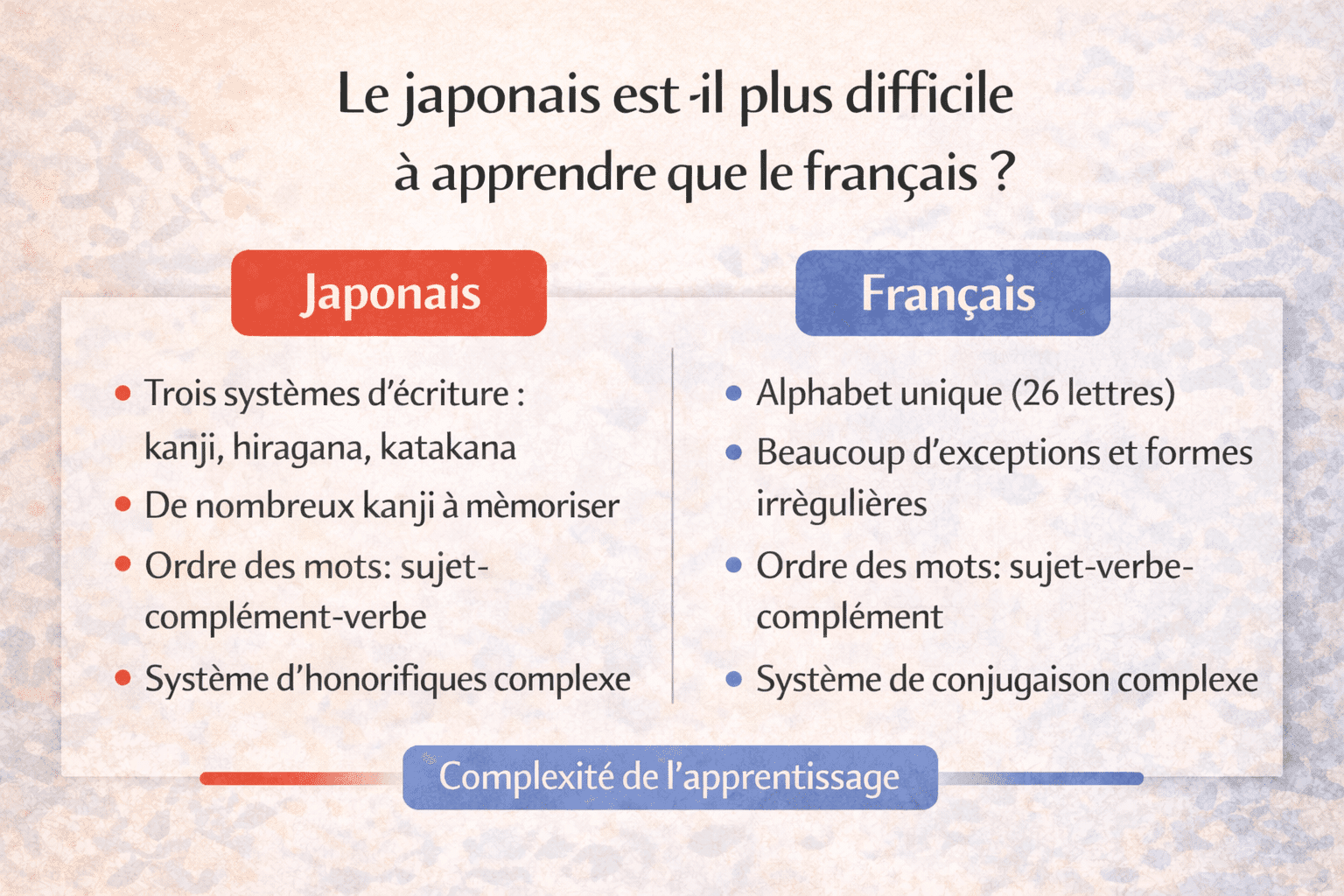 Illustration comparant l’apprentissage du japonais et du français en termes de structure et de logique